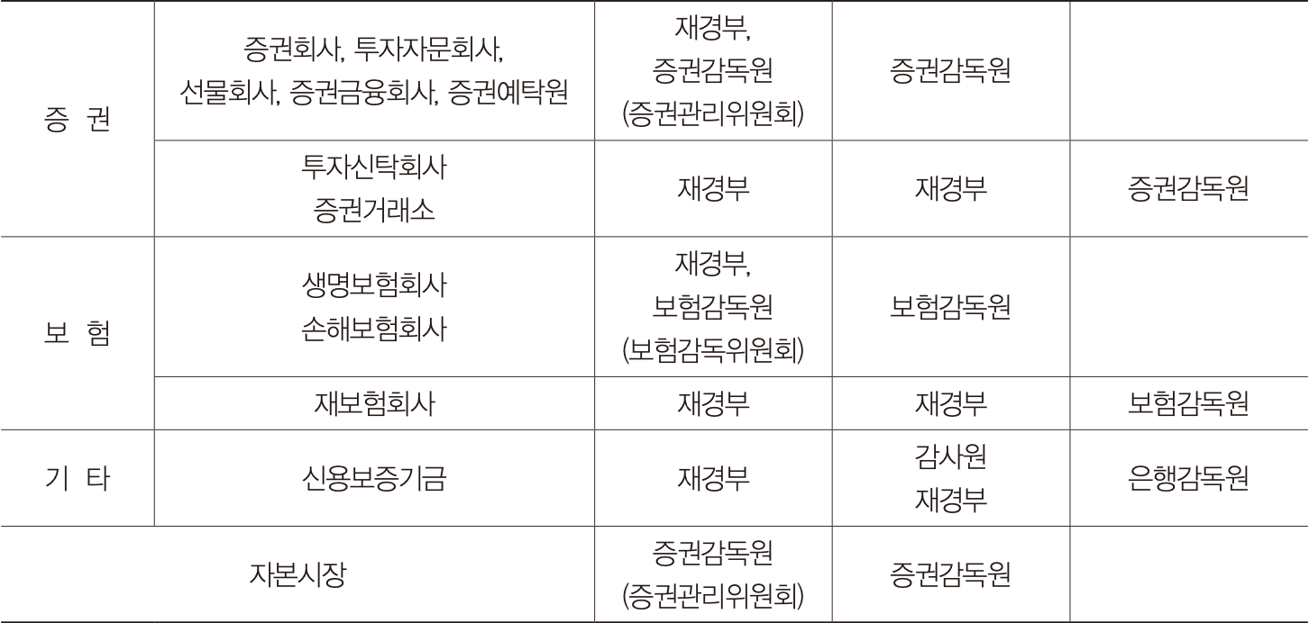 IMF 외환위기 이전 금융감독체계