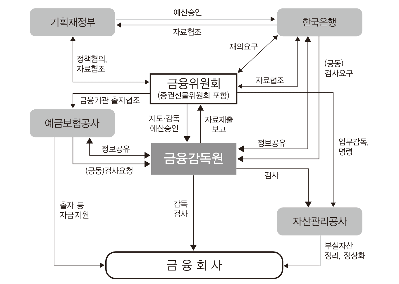 유관기관과의 관계