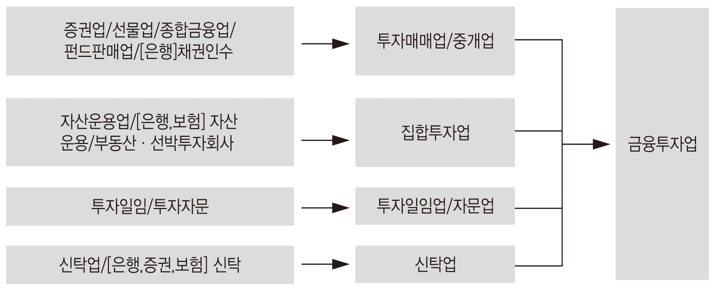 「자본시장법」에 의한 금융투자업의 재분류