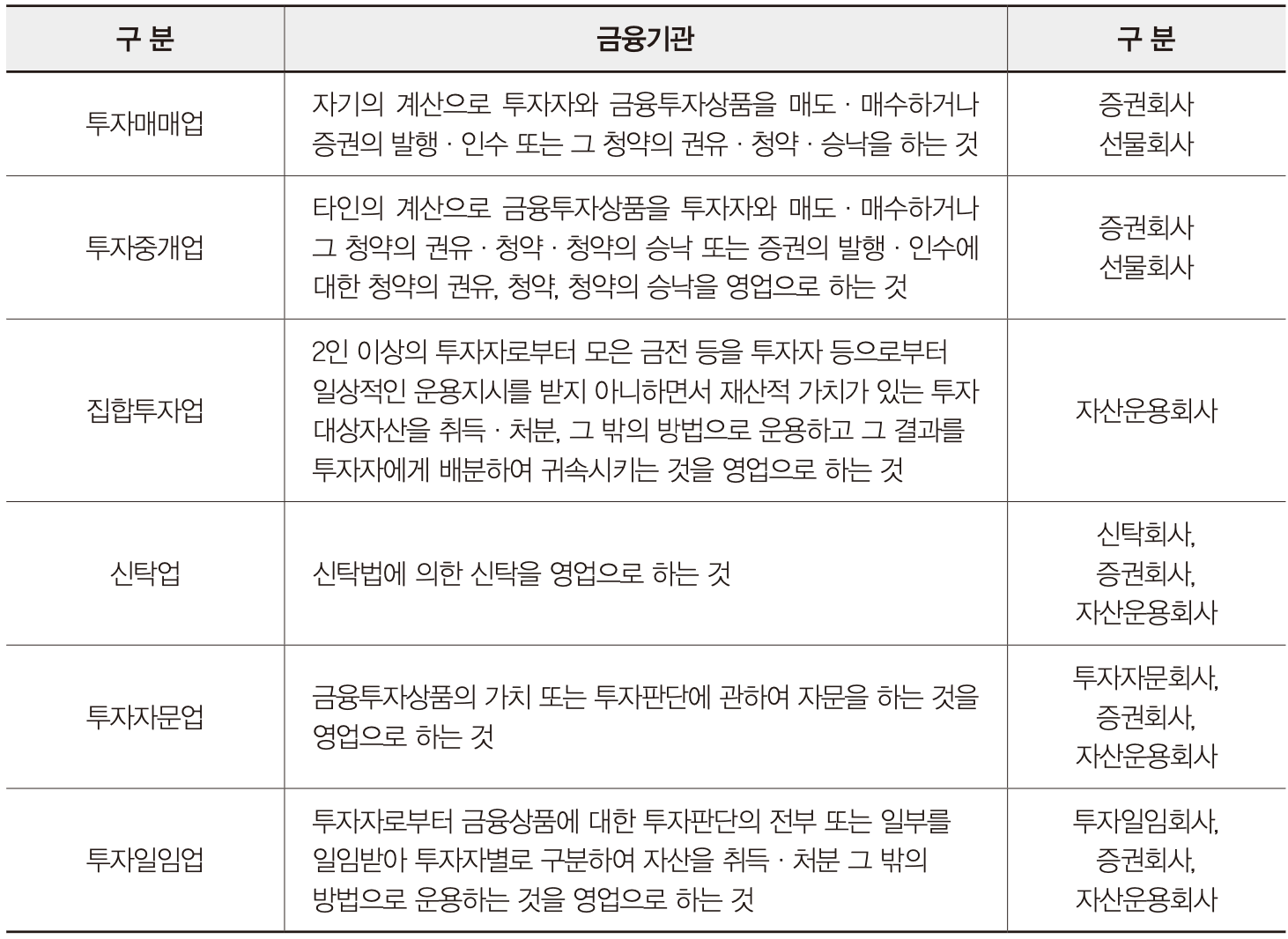 자본시장법」상 금융투자업의 종류